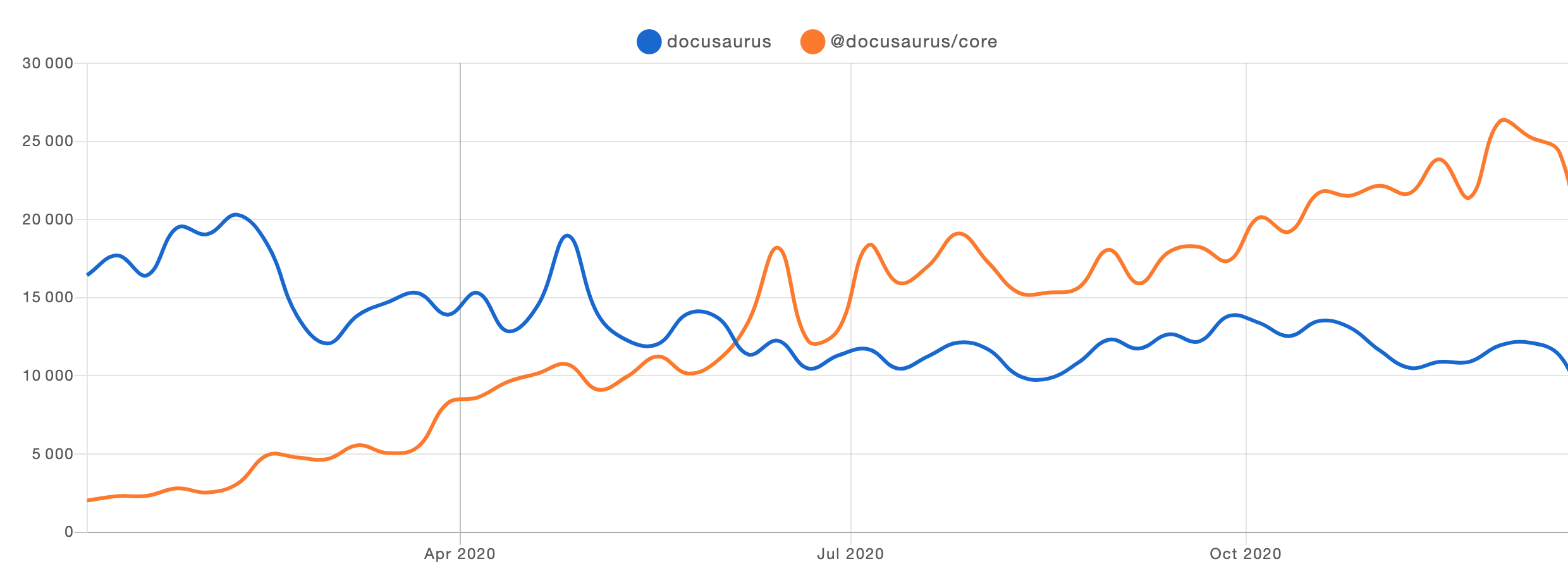 Docusaurus v1 vs. v2 npm trends of the year 2020. Les installations de Docusaurus v2 sont visiblement en hausse, alors que v1 est légèrement en baisse. La V1 commence à 15 000 et se termine à 10 000, tandis que la v2 commence à 2 000 et se termine à 25 000. The intersection happens around June 2020.