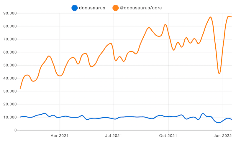 Docusaurus v1 vs. v2 npm trends of the year 2021. Les installations de Docusaurus v2 sont en constante augmentation, alors que celles de v1 sont presque stables. La V1 reste à 10 000, tandis que la v2 passe de 30 000 à près de 90  000. There&#39;s a sharp drop from 90000 to 40000 just before the Jan 2022 line.