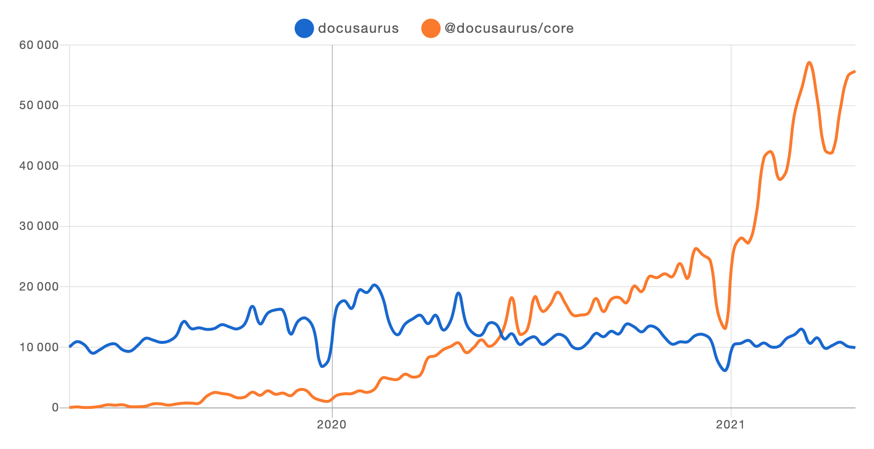 Docusaurus v1 vs. v2 npm trends from 2019 to mid 2021. Les installations de Docusaurus v2 sont en forte augmentation, alors que la v1 est plutôt stable. La v1 fluctue entre 10 000 et 20 000, tandis que la v2 commence à 0 et termine à presque 60 000. The intersection happens around June 2020.