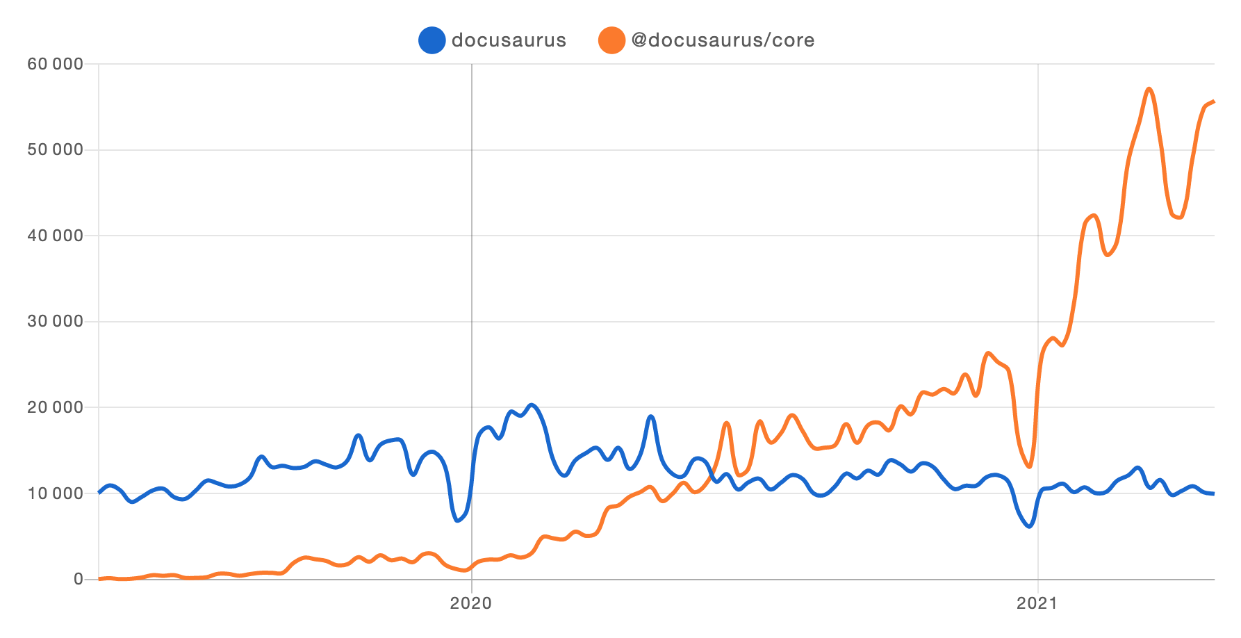 Docusaurus v1 vs. v2 npm trends from 2019 to mid 2021. Docusaurus v2 的安装陡升，而 v1 则是稳定版本。 V1 fluctuates between 10000 and 20000, while v2 starts at 0 and ends at almost 60000. The intersection happens around June 2020.